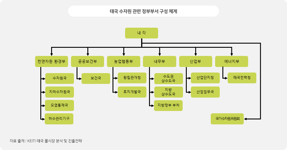 태국