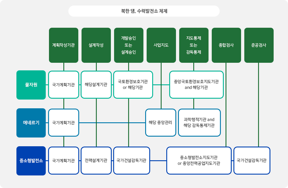 북한