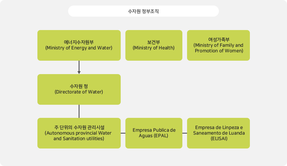 앙골라