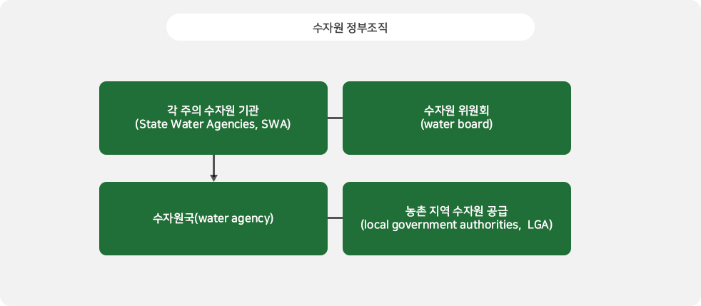 나이지리아