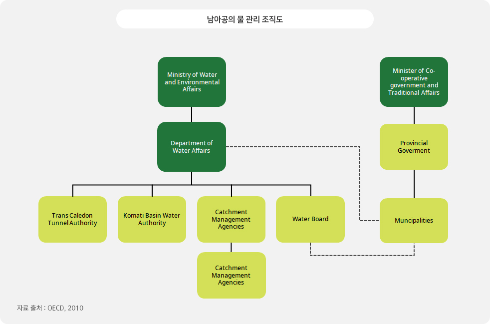 남아프리카공화국