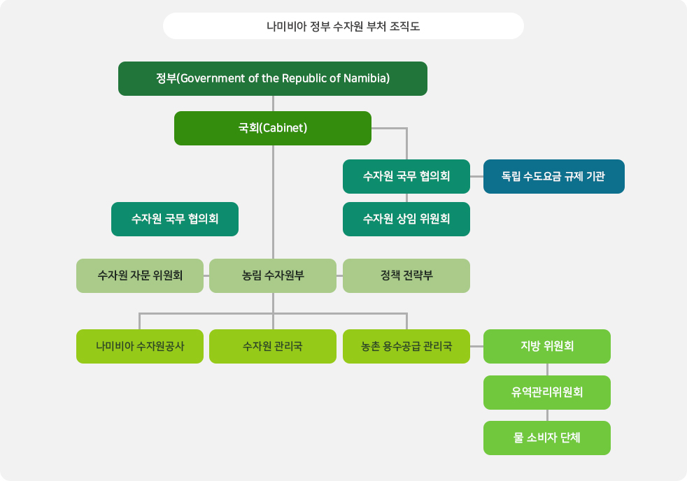 나미비아